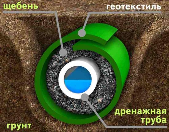 Как отвести воду с участка своими руками, виды дренажных систем, технология их выполнения