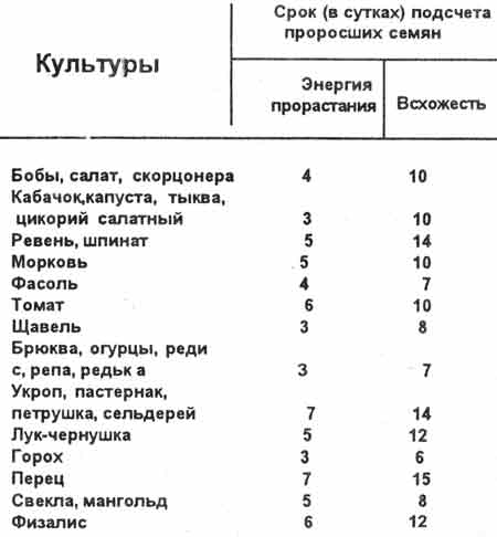 СЕКРЕТЫ ВЫРАЩИВАНИЯ ОВОЩНОЙ РАССАДЫ, ОПРЕДЕЛЕНИЕ КАЧЕСТВА СЕМЯН