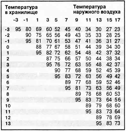 Советы специалиста. Как грамотно хранить картофель, корнеплоды, капусту, яблоки